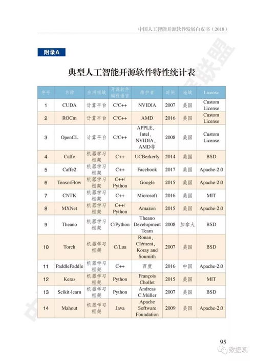 中國人工智能開源軟件現狀到底如何？附白皮書全文解讀與展望
